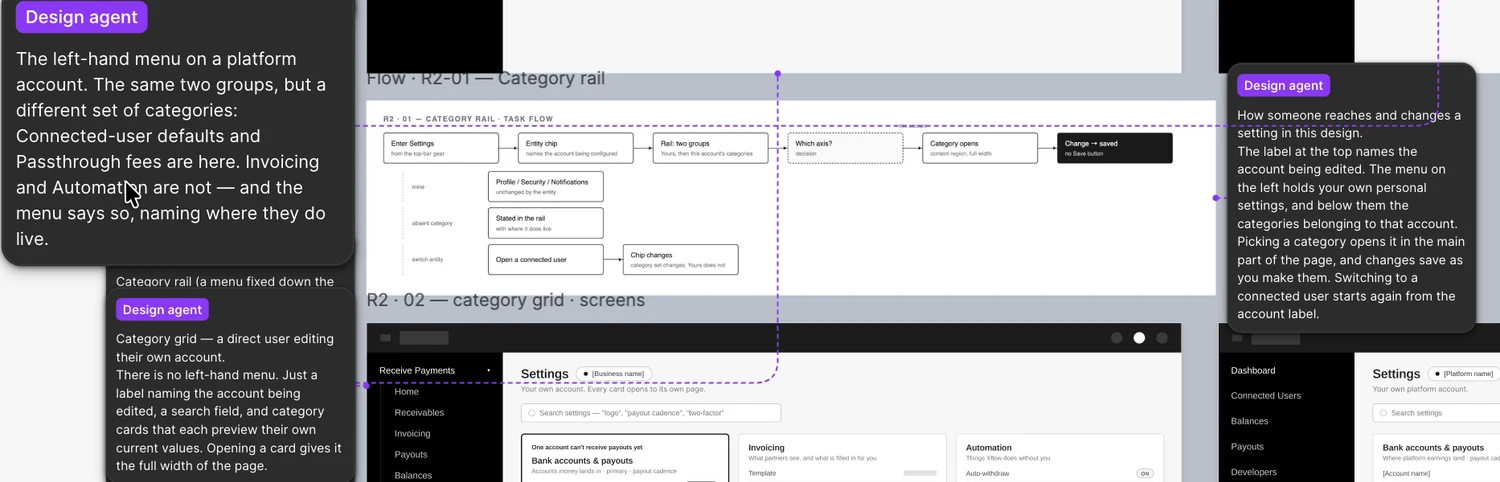 Three annotation cards on a Figma canvas, each labelled Design agent, written in plain sentences, with dotted leader lines connecting them to particular layers in the wireframes and a task flow diagram between them.