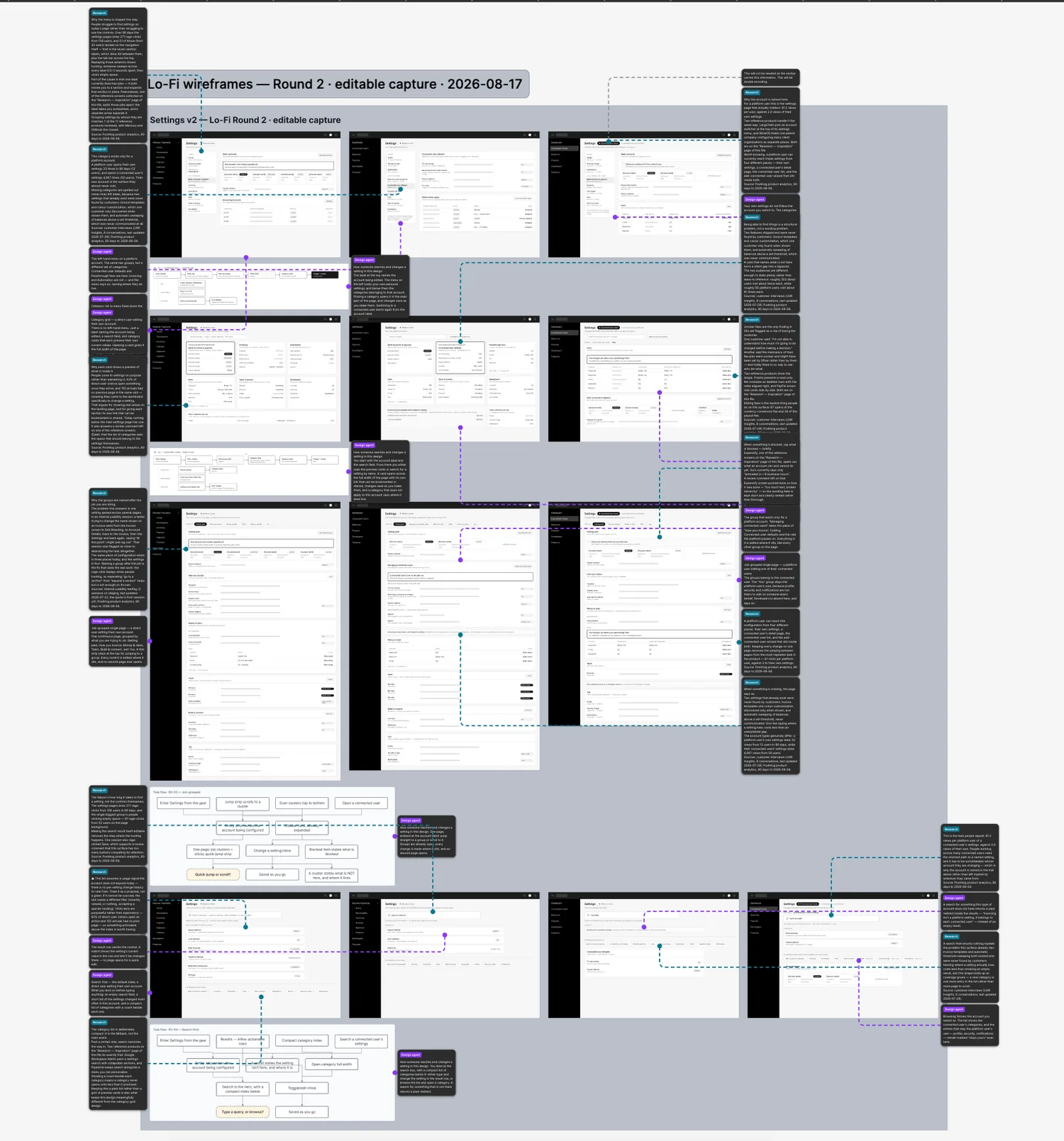 A Figma canvas holding twelve captured wireframe screens in a grid, task flow diagrams below each row, and annotation cards down both gutters with dashed leader lines running to specific layers inside the screens.