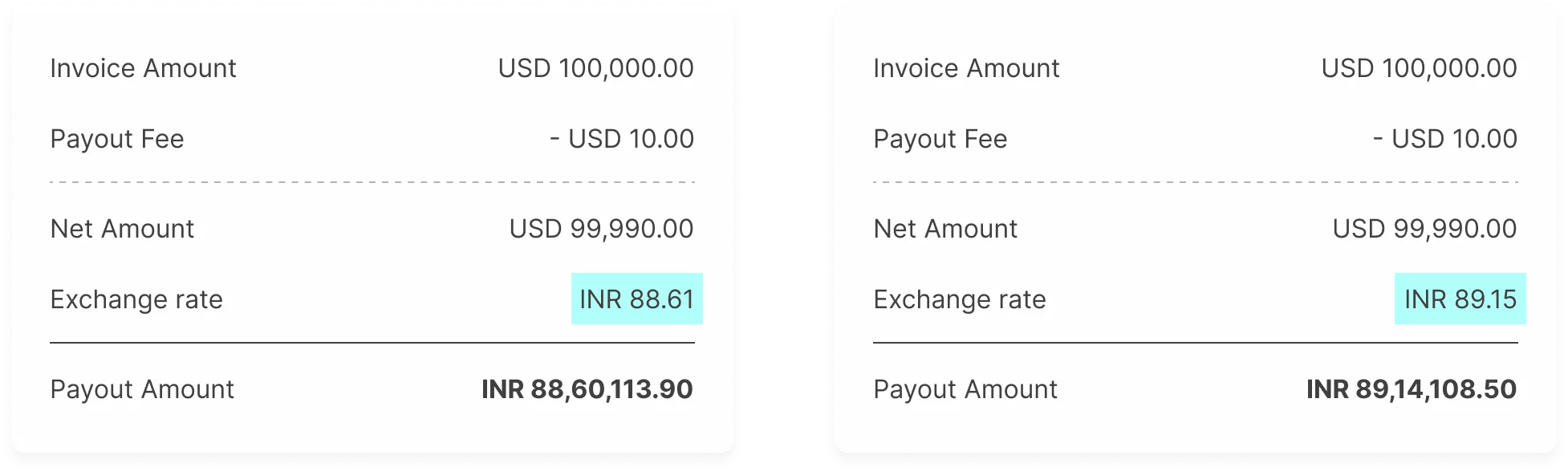 A difference of just half a rupee in the FX rate leads to tens of thousands of rupees in payout difference