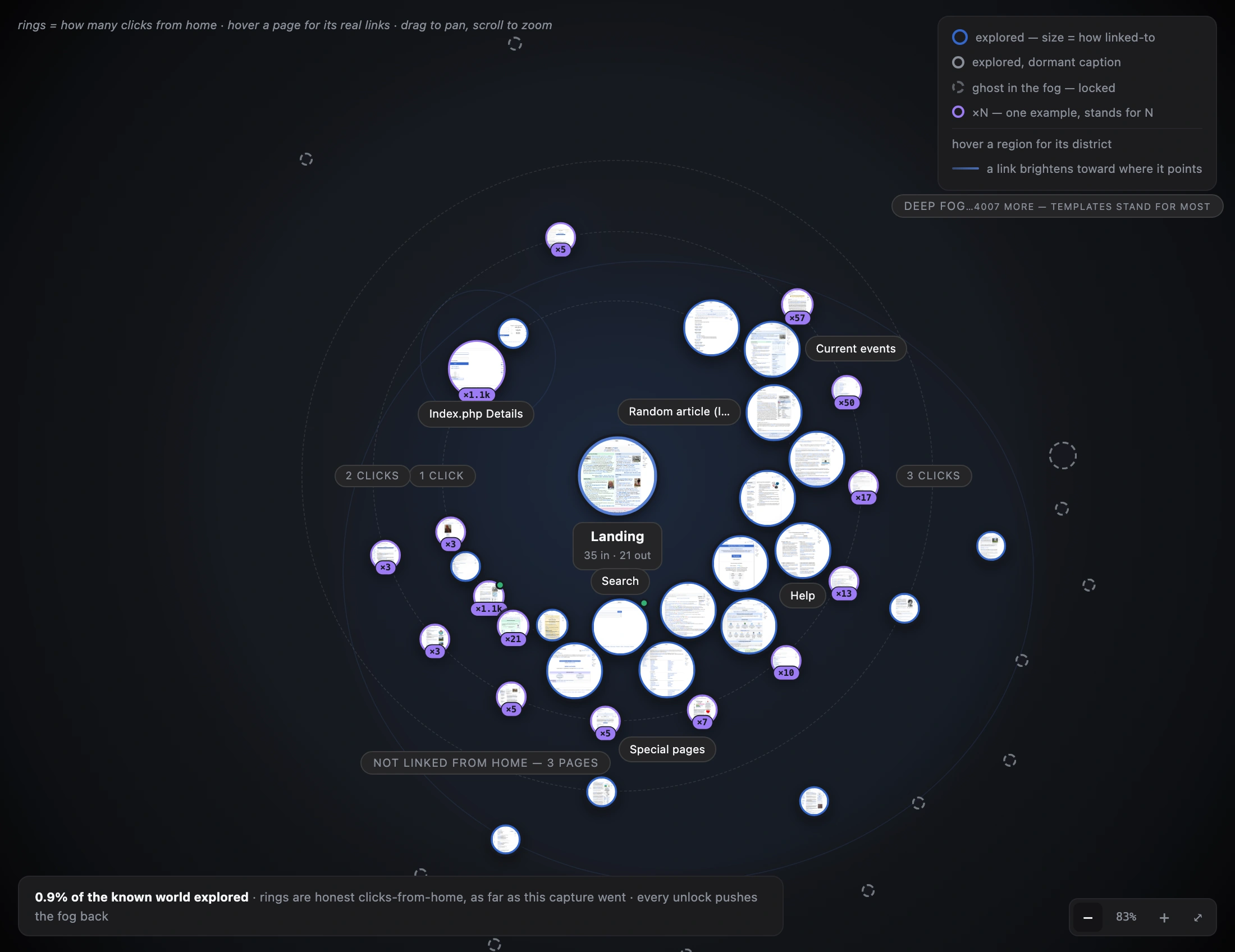 The kit's dashboard on the Map tab: a real capture of en.wikipedia.org, with the landing page lit at the centre reading '35 in · 21 out', and thirty-five further captured pages ringed across three rings labelled one click, two clicks and three clicks, each drawn as a disc of its own screenshot and rimmed in the Wikipedia blue the kit measured. Fifteen discs instead carry a purple ×N badge: one downloaded example standing for a whole template shape, the largest reading ×1.1k. Fourteen dashed ghost pages sit in the fog beyond, beside a chip reading 'DEEP FOG…4007 MORE — TEMPLATES STAND FOR MOST'. The footer reads '0.9% of the known world explored · rings are honest clicks-from-home · every unlock pushes the fog back'.