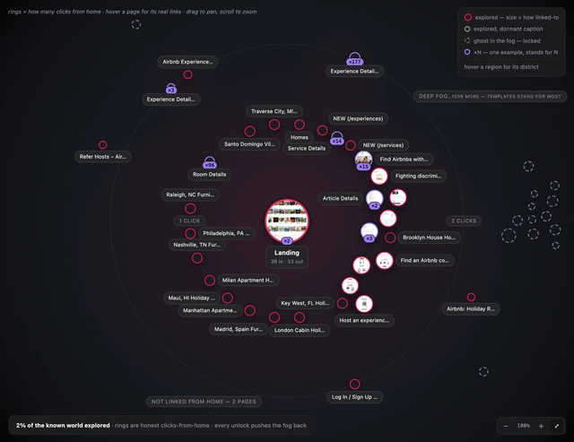 The kit's Map pane on a capture of airbnb.co.in: thirty-four page discs across two rings labelled one click and two clicks, with an arc reading 'not linked from home — 2 pages', eight discs badged ×N where one downloaded page stands for a whole template shape, dashed ghost pages in the fog, and the whole fog glowing crimson, because that is the accent the kit measured in this product's own pages.