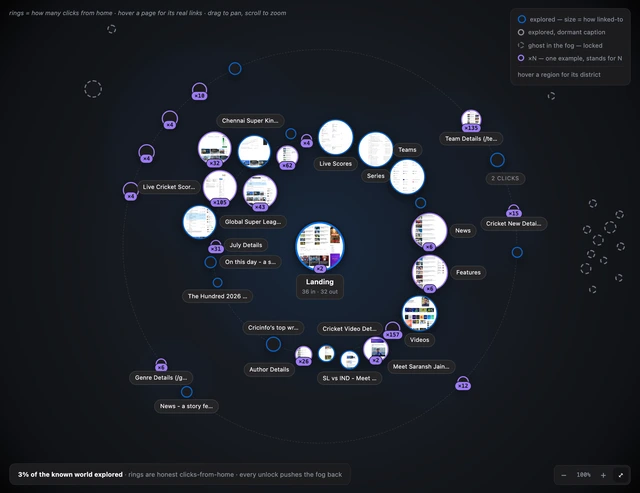 The kit's Map pane on a capture of espncricinfo.com: thirty-seven page discs ringing a lit centre with a second ring labelled two clicks. Twenty of them are badged ×N, where one downloaded page stands for a whole template shape, several of those drawn small because few pages link to them, so this map carries a visible scatter of purple among the blue. Dashed ghost pages spread through a blue-tinted fog, and a footer reading '3% of the known world explored'.