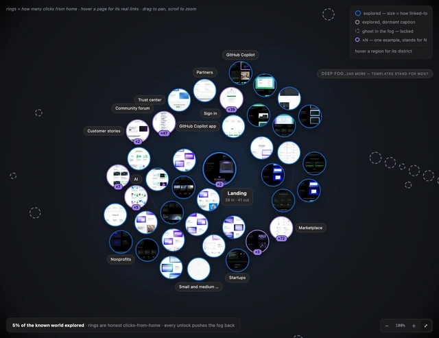 The kit's Map pane on a capture of github.com: forty page discs in a dense ring around a lit centre, most of them dark because the product's own pages are, thirty-three rimmed in the measured link blue and eight badged ×N where one downloaded page stands for a whole template shape, dashed ghost pages in the fog, and a footer reading '5% of the known world explored'.