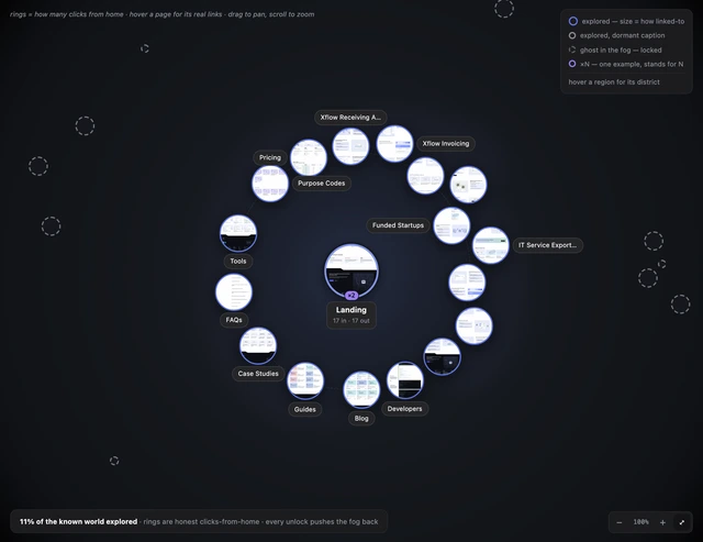 The kit's Map pane on a capture of xflowpay.com: eighteen page discs in a single ring around a lit centre, every one of them outlined in the measured indigo accent and the centre badged ×2, dashed ghost pages in the fog, and a footer reading '11% of the known world explored', the most-explored library of the seven, because it is the smallest site.