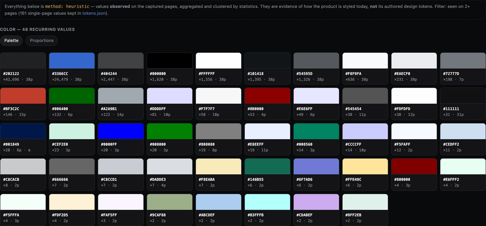 The Design language tab: a provenance strip reading 'Everything below is method: heuristic — values observed on the captured pages, aggregated and clustered by statistics — they are evidence of how the product is styled today, not its authored design tokens', then 'Filter: seen on 2+ pages (161 single-page values kept in tokens.json)', above a Palette / Proportions toggle and forty-eight colour swatches, each labelled with its hex, how many times it was seen and on how many pages: #202122 ×42,696 on 38 pages, down to #DFF2EB ×2 on 2 pages.